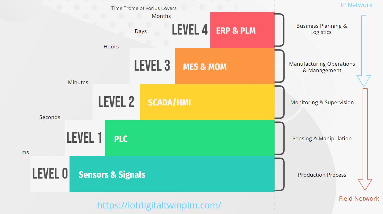 ISA 95 & ISA 99 Standard - IoT Digital Twin PLM