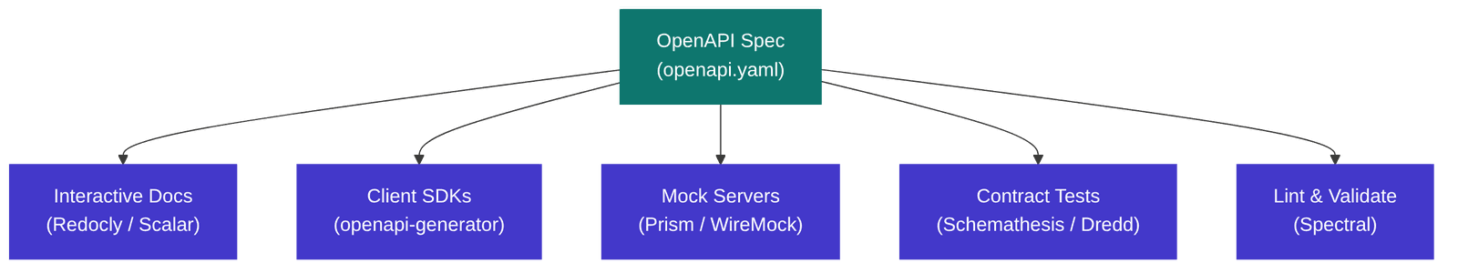 OpenAPI & Swagger Tools: The Complete 2026 Guide - IoT Digital Twin PLM